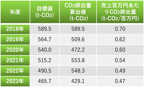 温室効果ガス排出量の推移